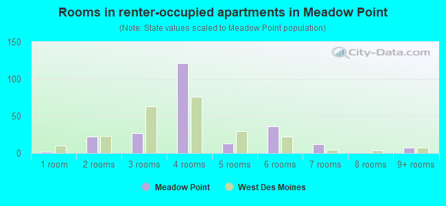 Rooms in renter-occupied apartments in Meadow Point