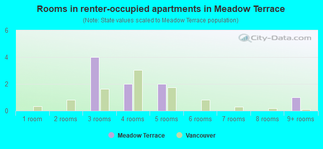 Rooms in renter-occupied apartments in Meadow Terrace