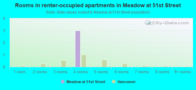 Rooms in renter-occupied apartments in Meadow at 51st Street