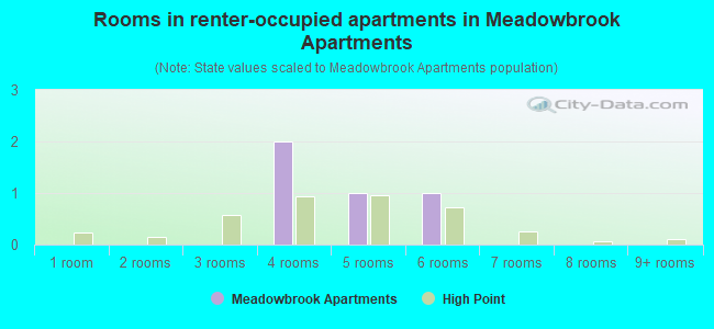 Rooms in renter-occupied apartments in Meadowbrook Apartments