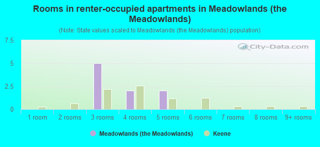 Rooms in renter-occupied apartments in Meadowlands (the Meadowlands)