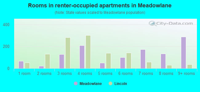 Rooms in renter-occupied apartments in Meadowlane