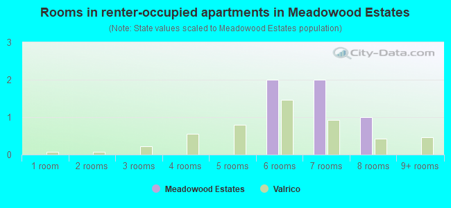 Rooms in renter-occupied apartments in Meadowood Estates