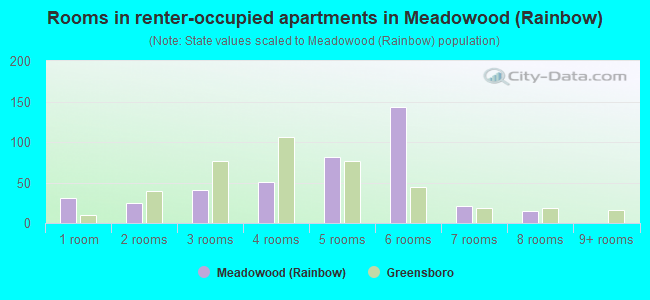 Rooms in renter-occupied apartments in Meadowood (Rainbow)