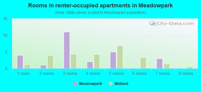 Rooms in renter-occupied apartments in Meadowpark