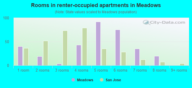 Rooms in renter-occupied apartments in Meadows