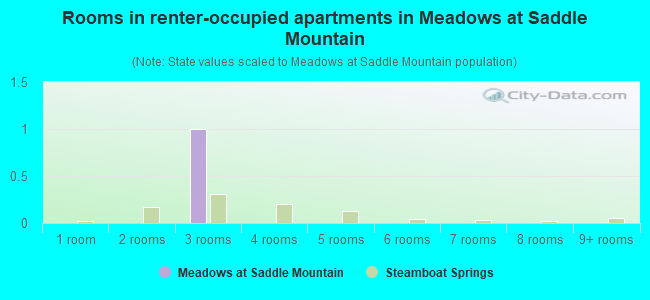 Rooms in renter-occupied apartments in Meadows at Saddle Mountain
