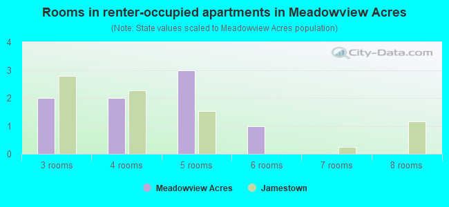 Rooms in renter-occupied apartments in Meadowview Acres