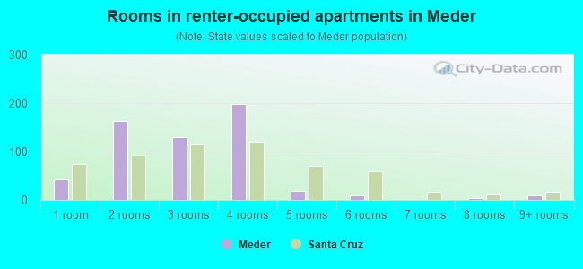 Rooms in renter-occupied apartments in Meder