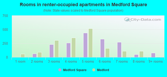 Rooms in renter-occupied apartments in Medford Square