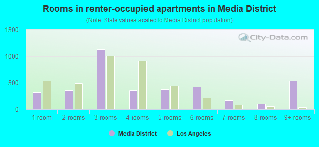 Rooms in renter-occupied apartments in Media District
