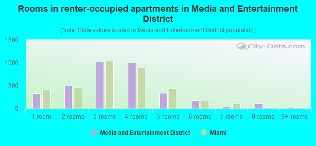 Rooms in renter-occupied apartments in Media and Entertainment District