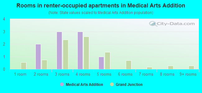 Rooms in renter-occupied apartments in Medical Arts Addition