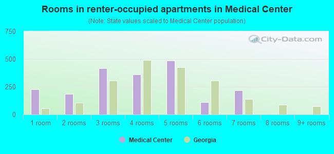 Rooms in renter-occupied apartments in Medical Center