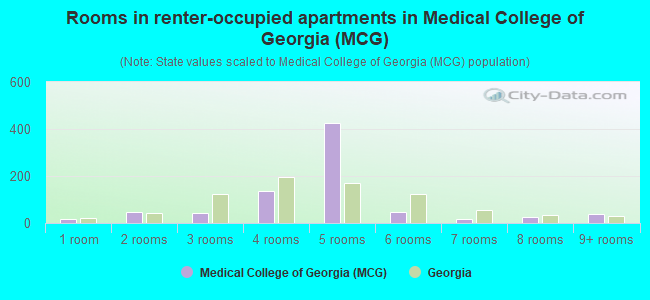 Rooms in renter-occupied apartments in Medical College of Georgia (MCG)