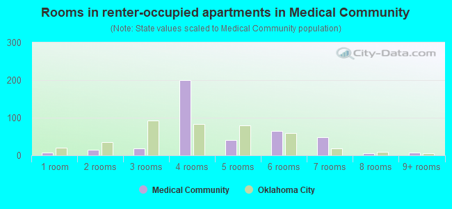 Rooms in renter-occupied apartments in Medical Community