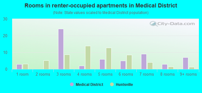 Rooms in renter-occupied apartments in Medical District