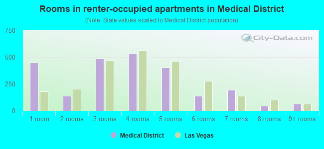 Rooms in renter-occupied apartments in Medical District