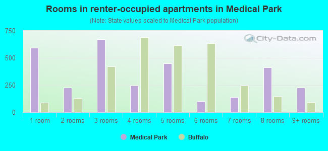 Rooms in renter-occupied apartments in Medical Park