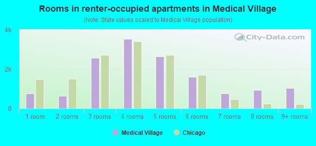 Rooms in renter-occupied apartments in Medical Village