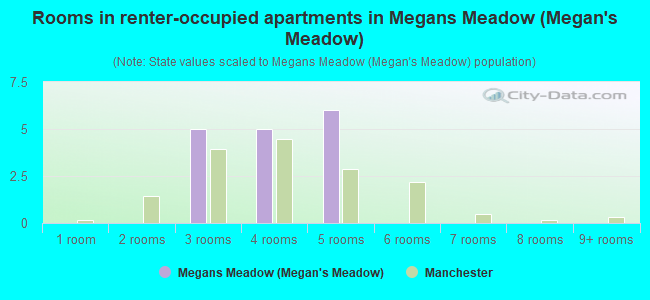 Rooms in renter-occupied apartments in Megans Meadow (Megan's Meadow)