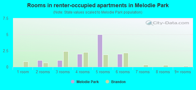 Rooms in renter-occupied apartments in Melodie Park