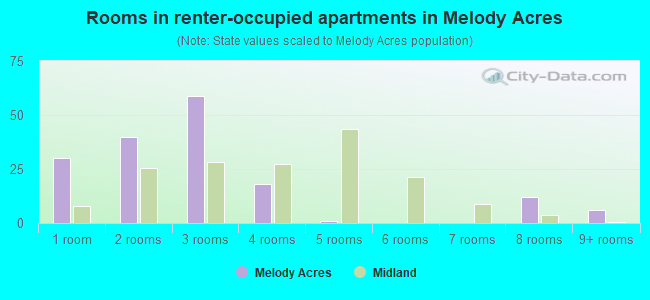 Rooms in renter-occupied apartments in Melody Acres