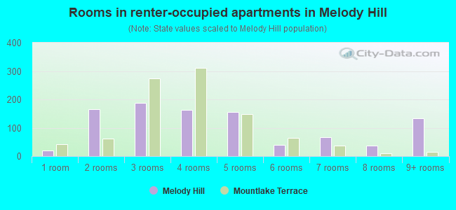 Rooms in renter-occupied apartments in Melody Hill