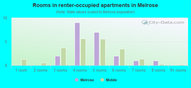 Rooms in renter-occupied apartments in Melrose