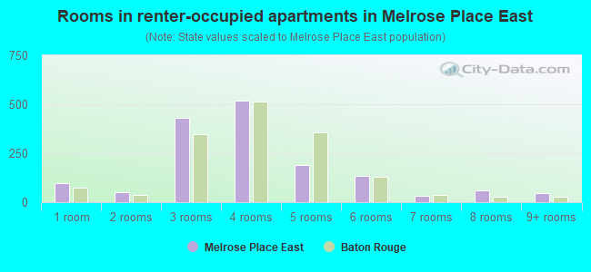 Rooms in renter-occupied apartments in Melrose Place East
