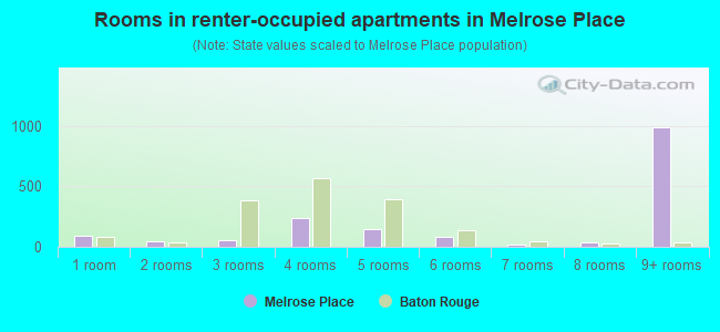 Rooms in renter-occupied apartments in Melrose Place