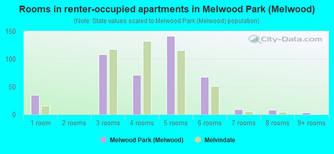 Rooms in renter-occupied apartments in Melwood Park (Melwood)