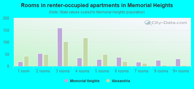 Rooms in renter-occupied apartments in Memorial Heights