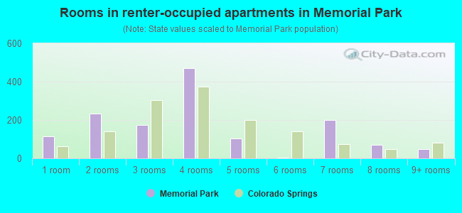 Rooms in renter-occupied apartments in Memorial Park