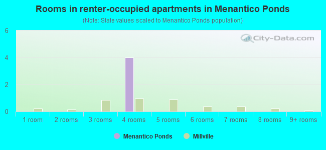 Rooms in renter-occupied apartments in Menantico Ponds
