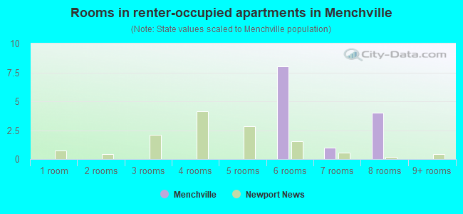Rooms in renter-occupied apartments in Menchville
