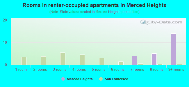 Rooms in renter-occupied apartments in Merced Heights