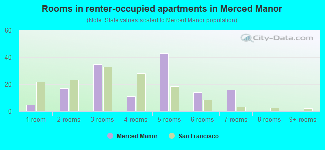 Rooms in renter-occupied apartments in Merced Manor