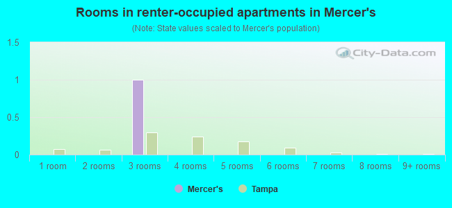 Rooms in renter-occupied apartments in Mercer's