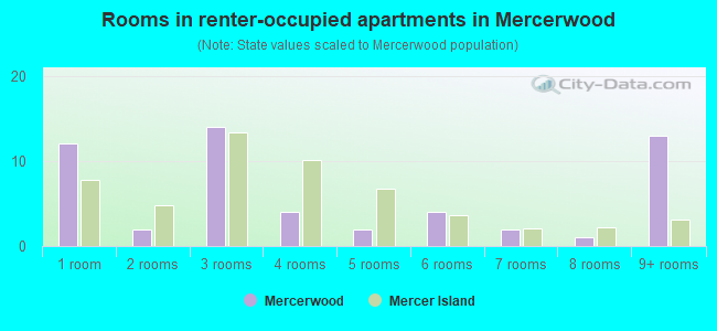 Rooms in renter-occupied apartments in Mercerwood