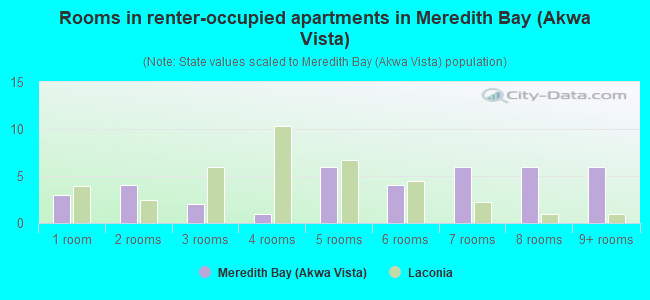 Rooms in renter-occupied apartments in Meredith Bay (Akwa Vista)