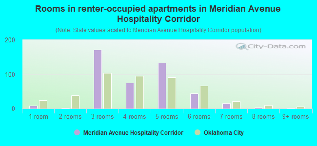 Rooms in renter-occupied apartments in Meridian Avenue Hospitality Corridor
