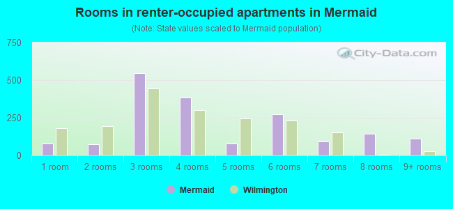 Rooms in renter-occupied apartments in Mermaid