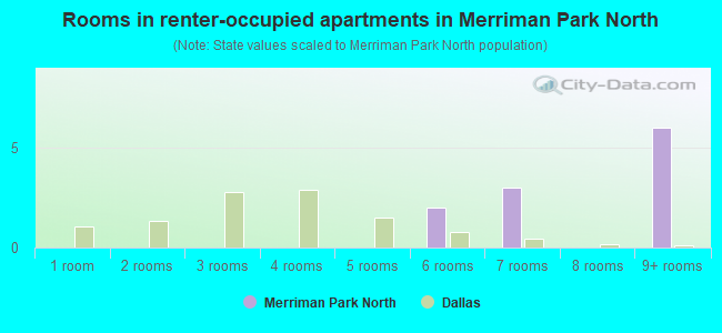 Rooms in renter-occupied apartments in Merriman Park North