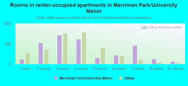 Rooms in renter-occupied apartments in Merriman Park/University Manor