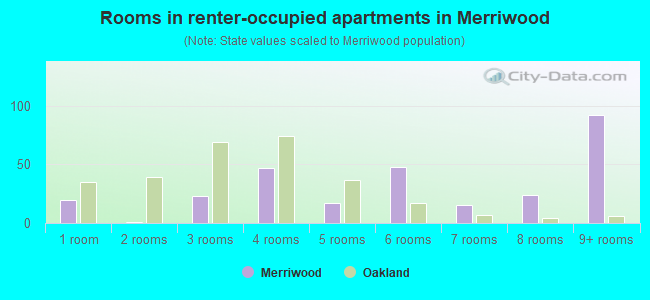 Rooms in renter-occupied apartments in Merriwood