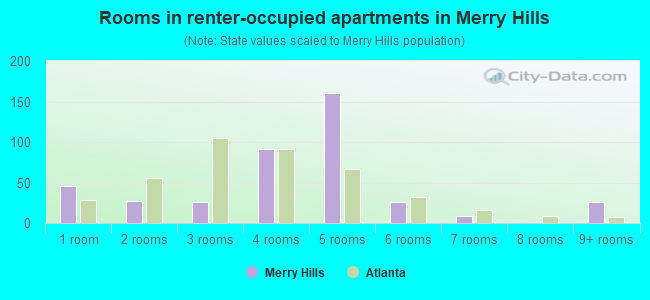 Rooms in renter-occupied apartments in Merry Hills