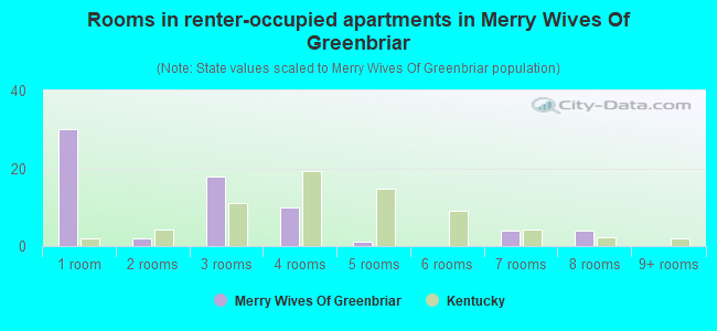 Rooms in renter-occupied apartments in Merry Wives Of Greenbriar