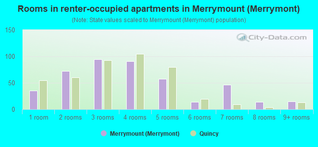 Rooms in renter-occupied apartments in Merrymount (Merrymont)