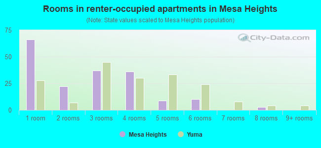 Rooms in renter-occupied apartments in Mesa Heights